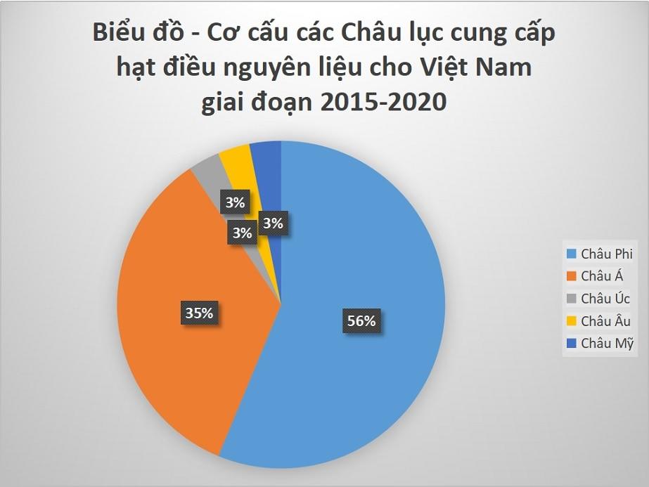 Các quốc gia cung cấp hạt điều thô cho Việt Nam