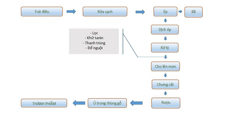 Sơ đồ dây chuyền sản xuất rượu điều theo quy trình khoa học và hiện đại